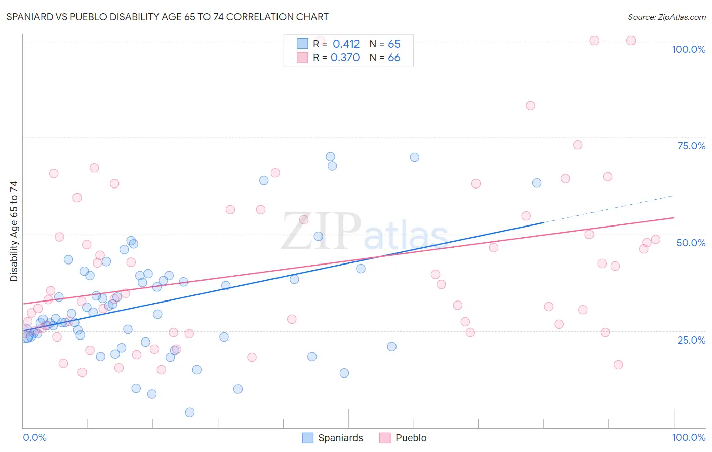 Spaniard vs Pueblo Disability Age 65 to 74