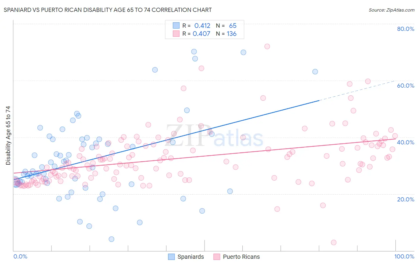 Spaniard vs Puerto Rican Disability Age 65 to 74