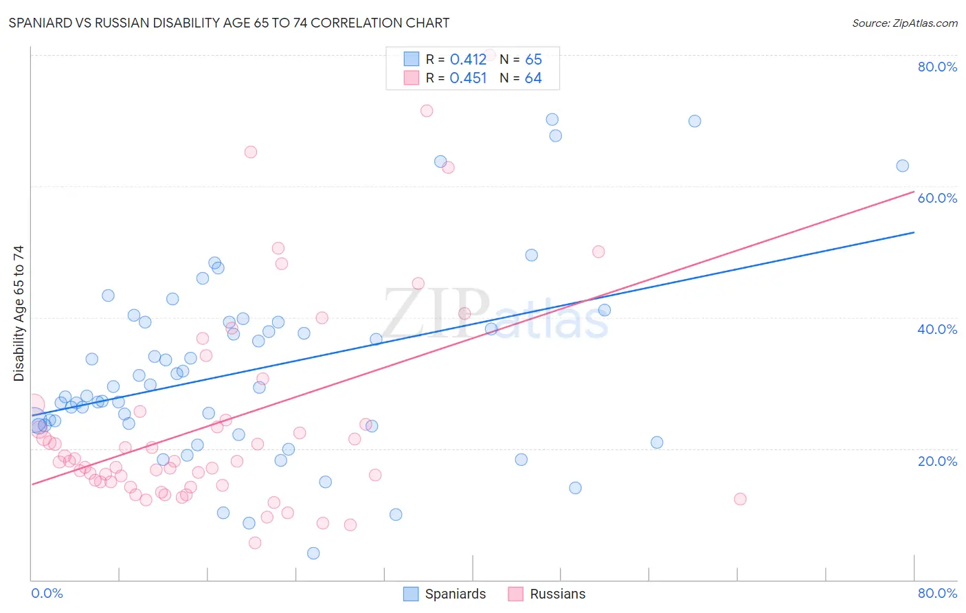 Spaniard vs Russian Disability Age 65 to 74