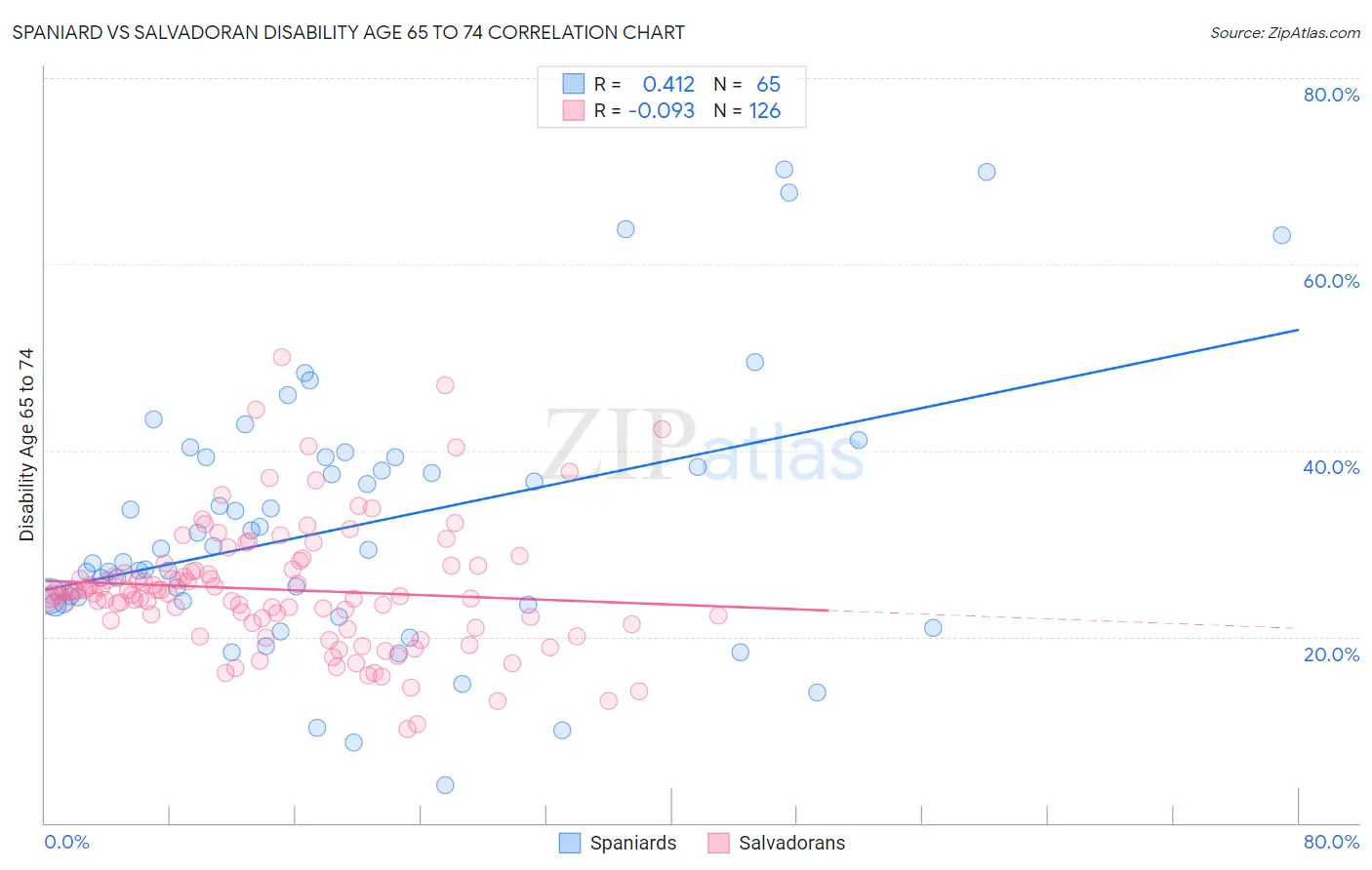 Spaniard vs Salvadoran Disability Age 65 to 74
