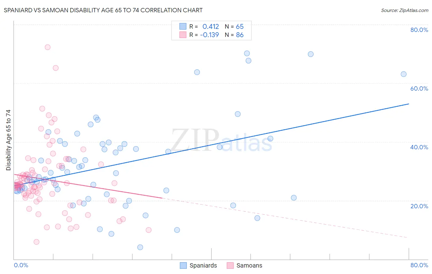 Spaniard vs Samoan Disability Age 65 to 74
