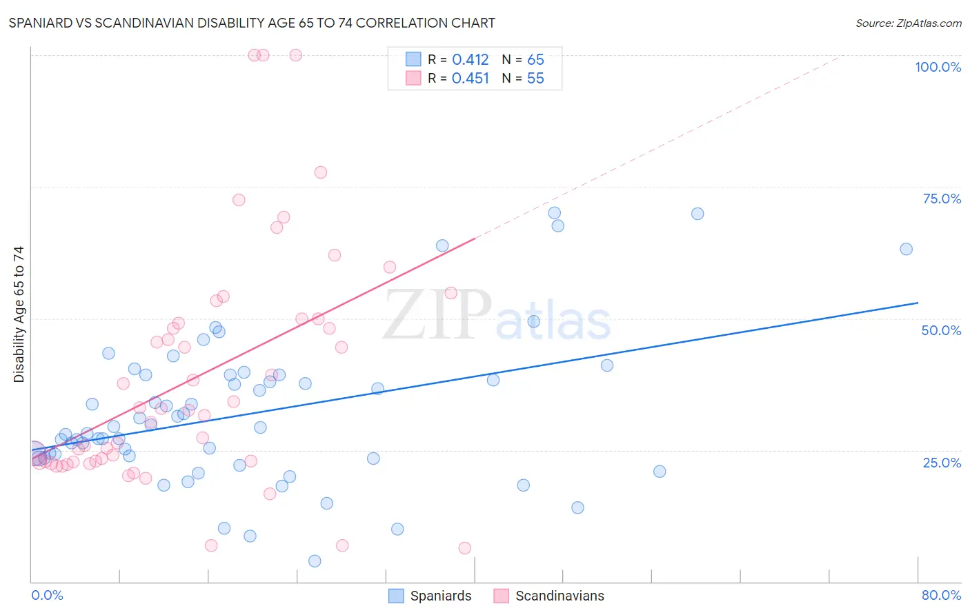 Spaniard vs Scandinavian Disability Age 65 to 74