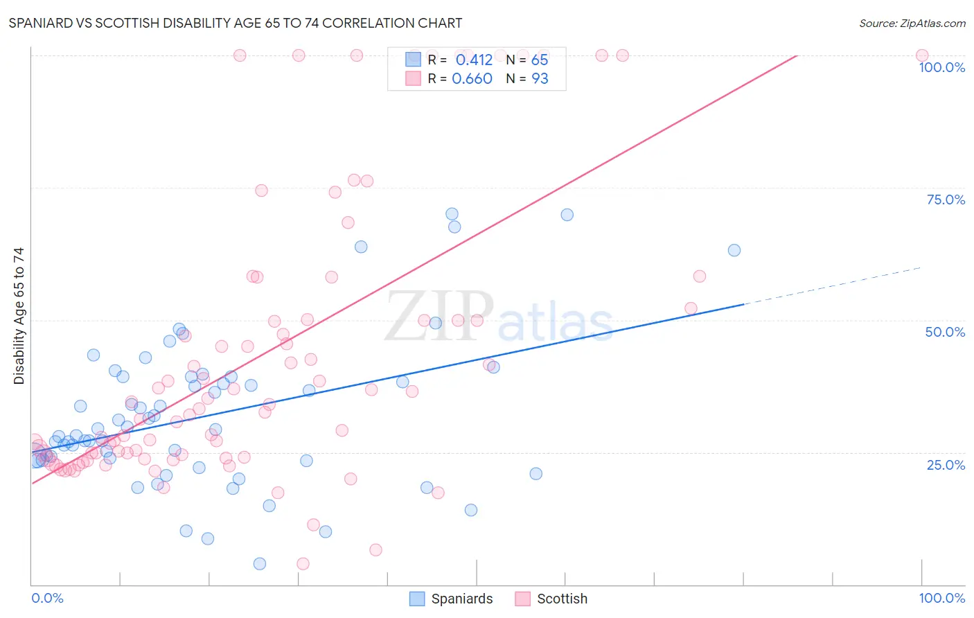 Spaniard vs Scottish Disability Age 65 to 74