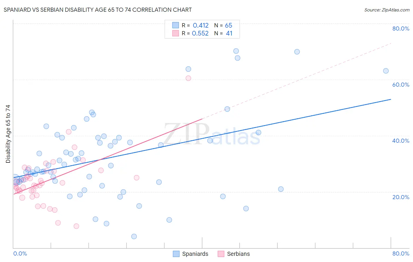 Spaniard vs Serbian Disability Age 65 to 74
