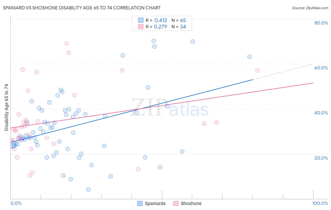Spaniard vs Shoshone Disability Age 65 to 74
