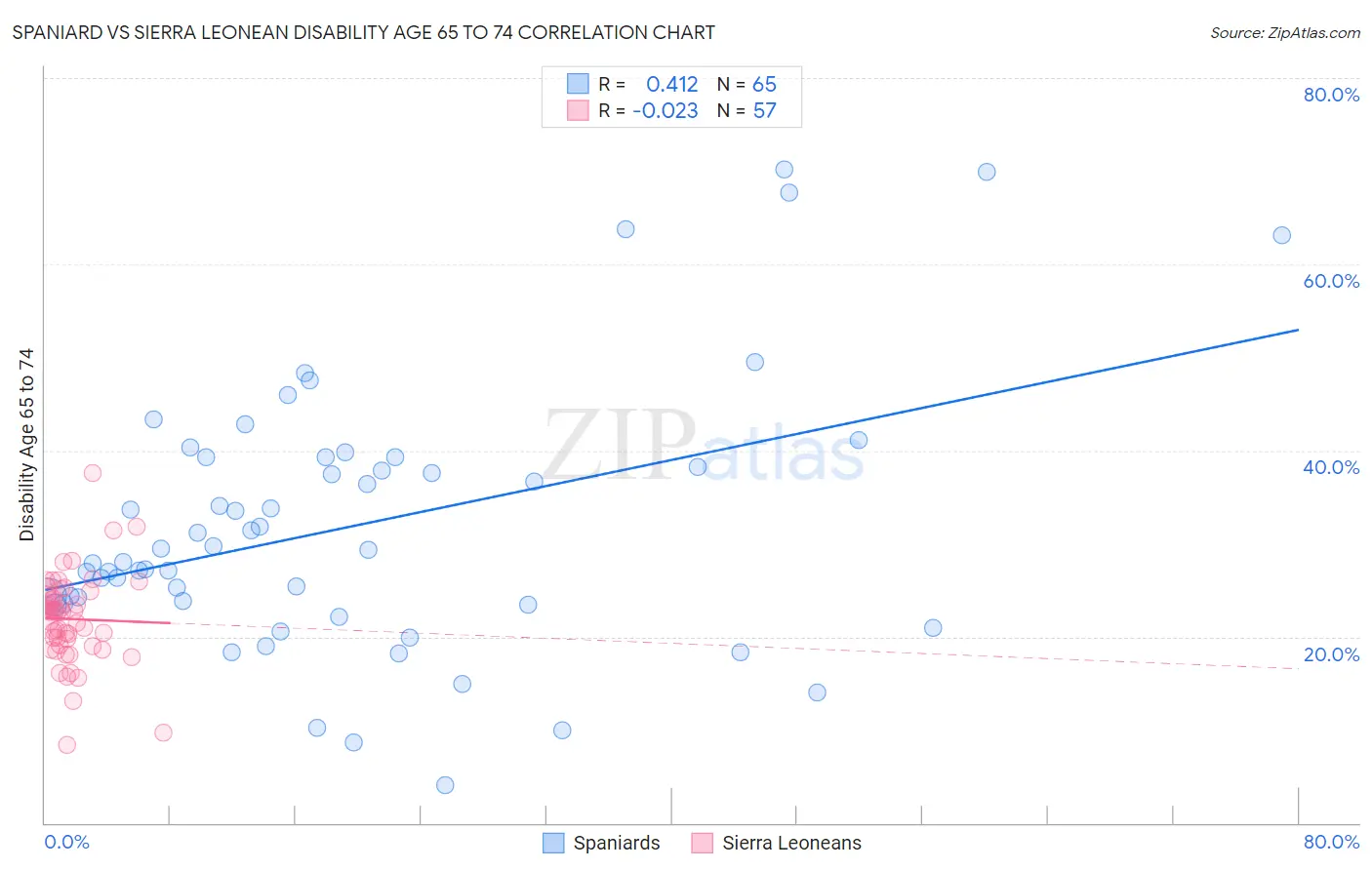Spaniard vs Sierra Leonean Disability Age 65 to 74