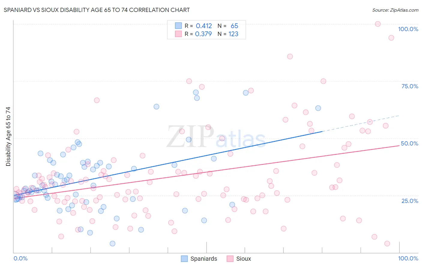 Spaniard vs Sioux Disability Age 65 to 74