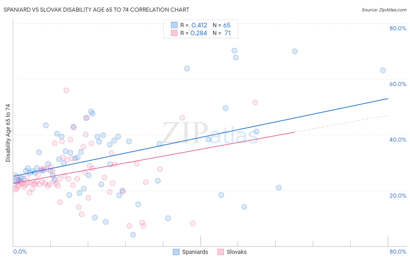 Spaniard vs Slovak Disability Age 65 to 74