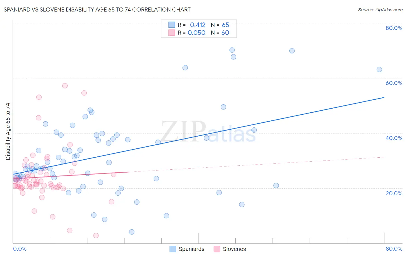 Spaniard vs Slovene Disability Age 65 to 74