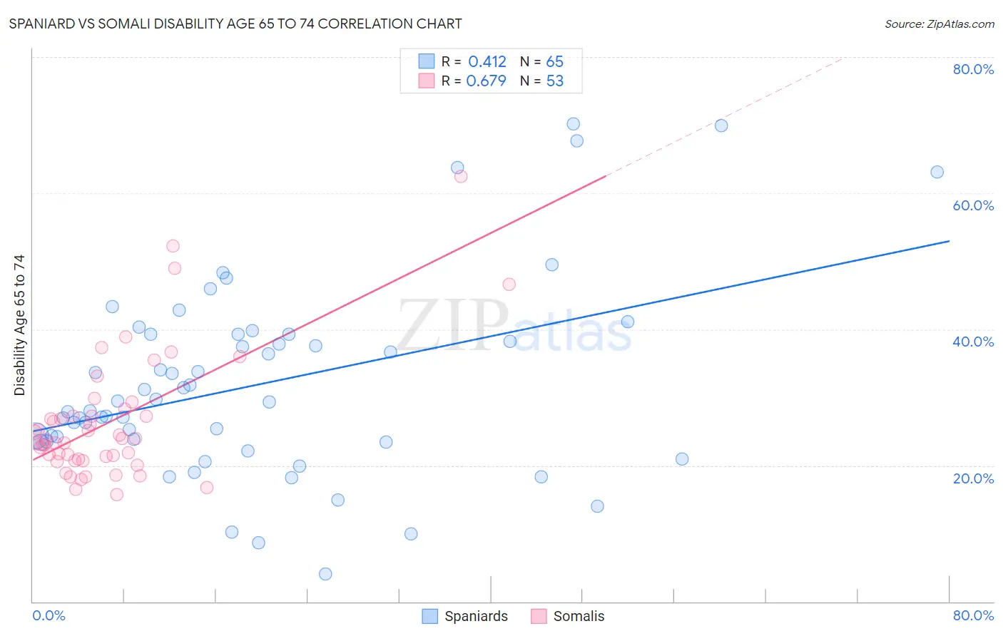 Spaniard vs Somali Disability Age 65 to 74
