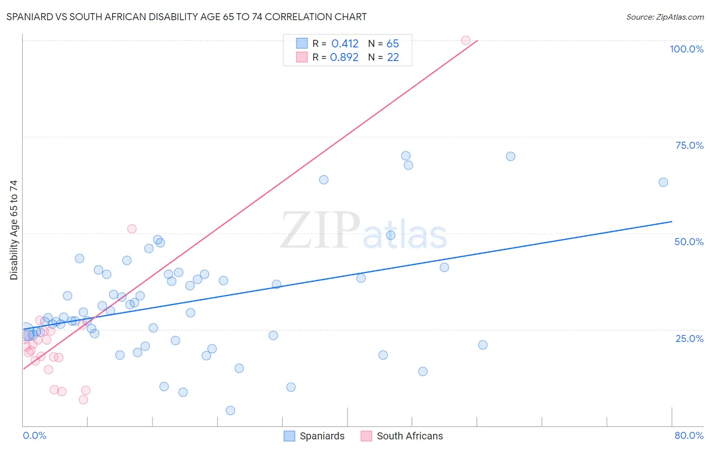 Spaniard vs South African Disability Age 65 to 74