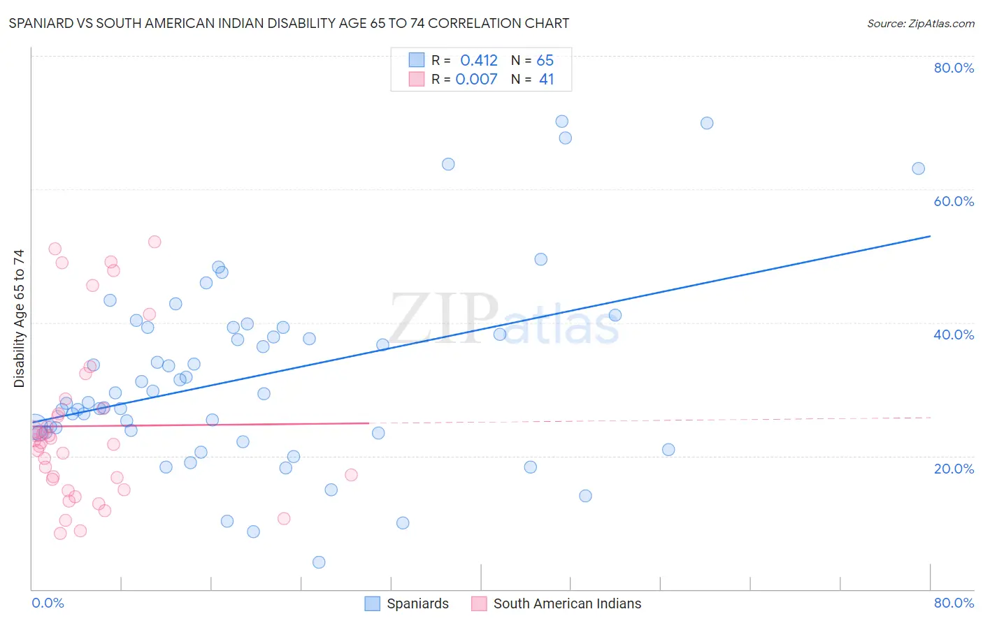 Spaniard vs South American Indian Disability Age 65 to 74