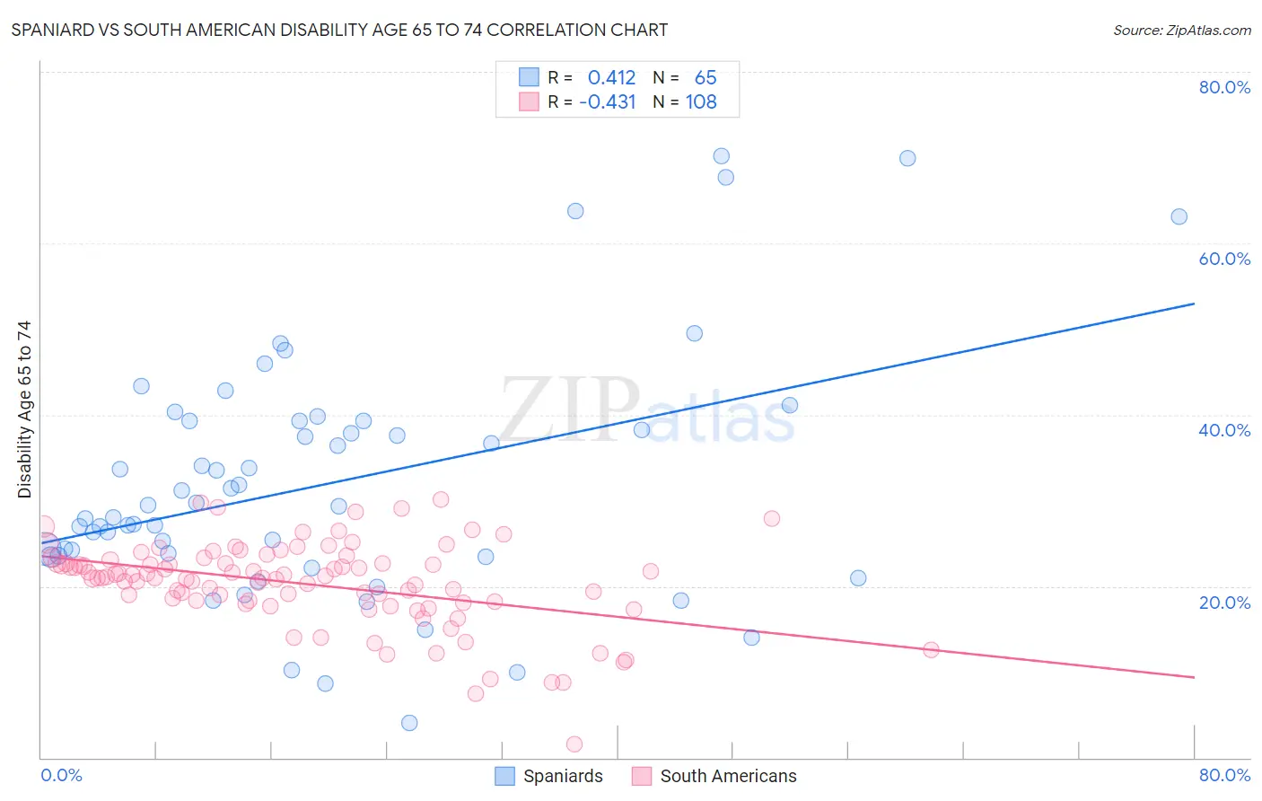 Spaniard vs South American Disability Age 65 to 74