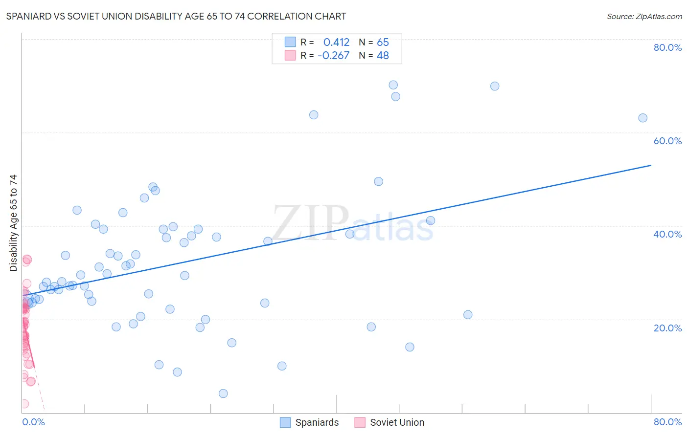 Spaniard vs Soviet Union Disability Age 65 to 74