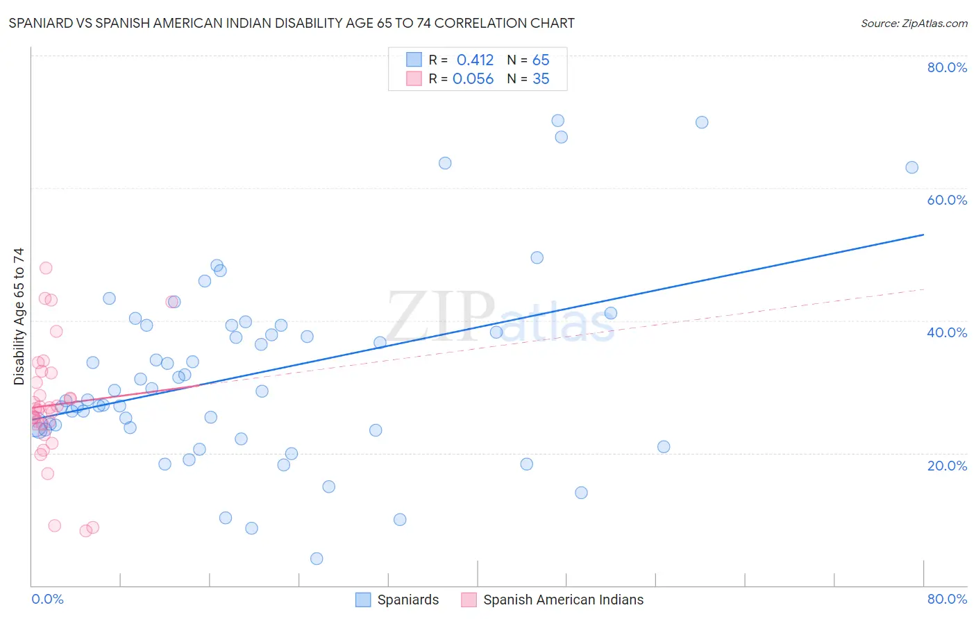 Spaniard vs Spanish American Indian Disability Age 65 to 74