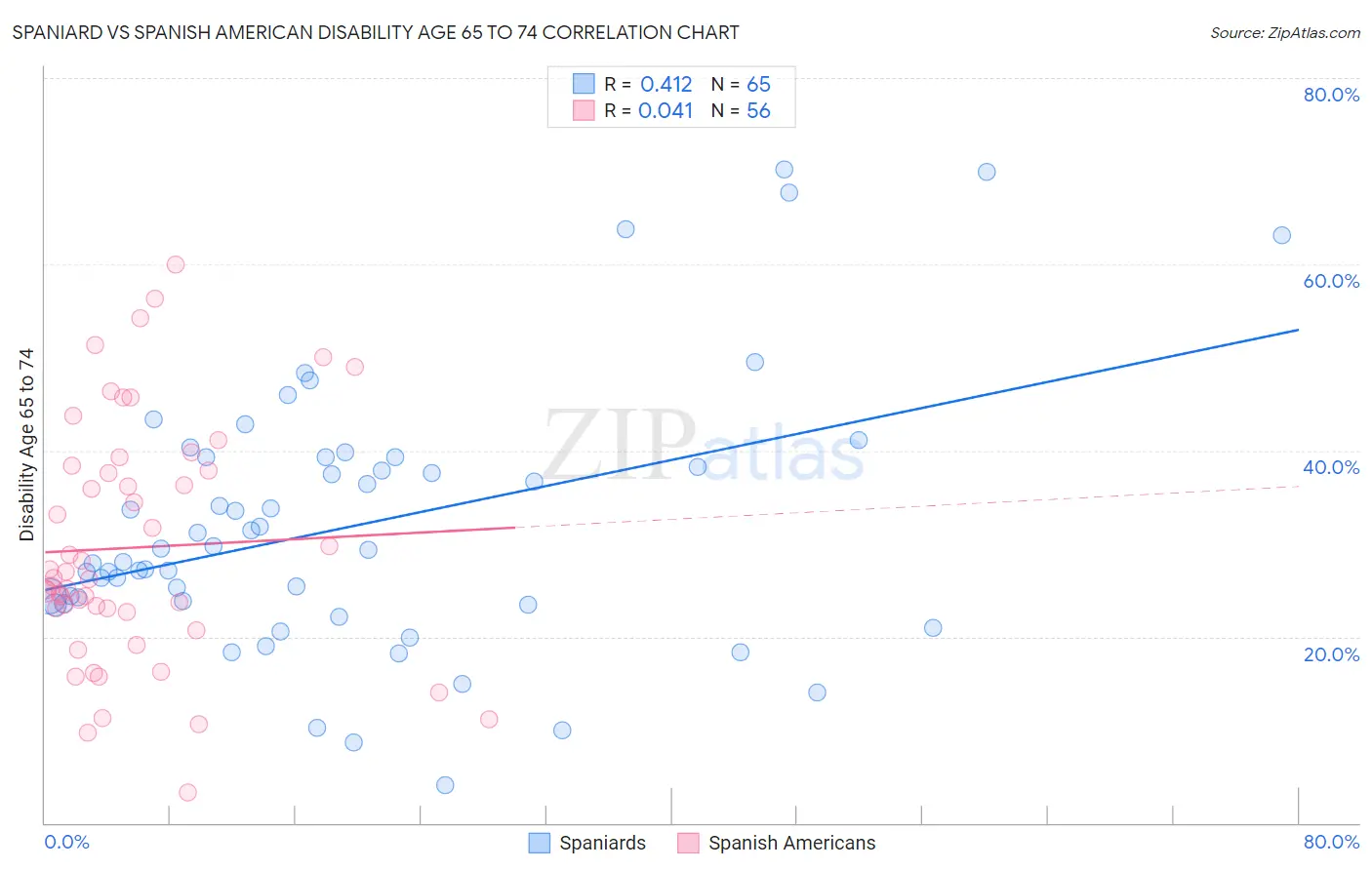 Spaniard vs Spanish American Disability Age 65 to 74