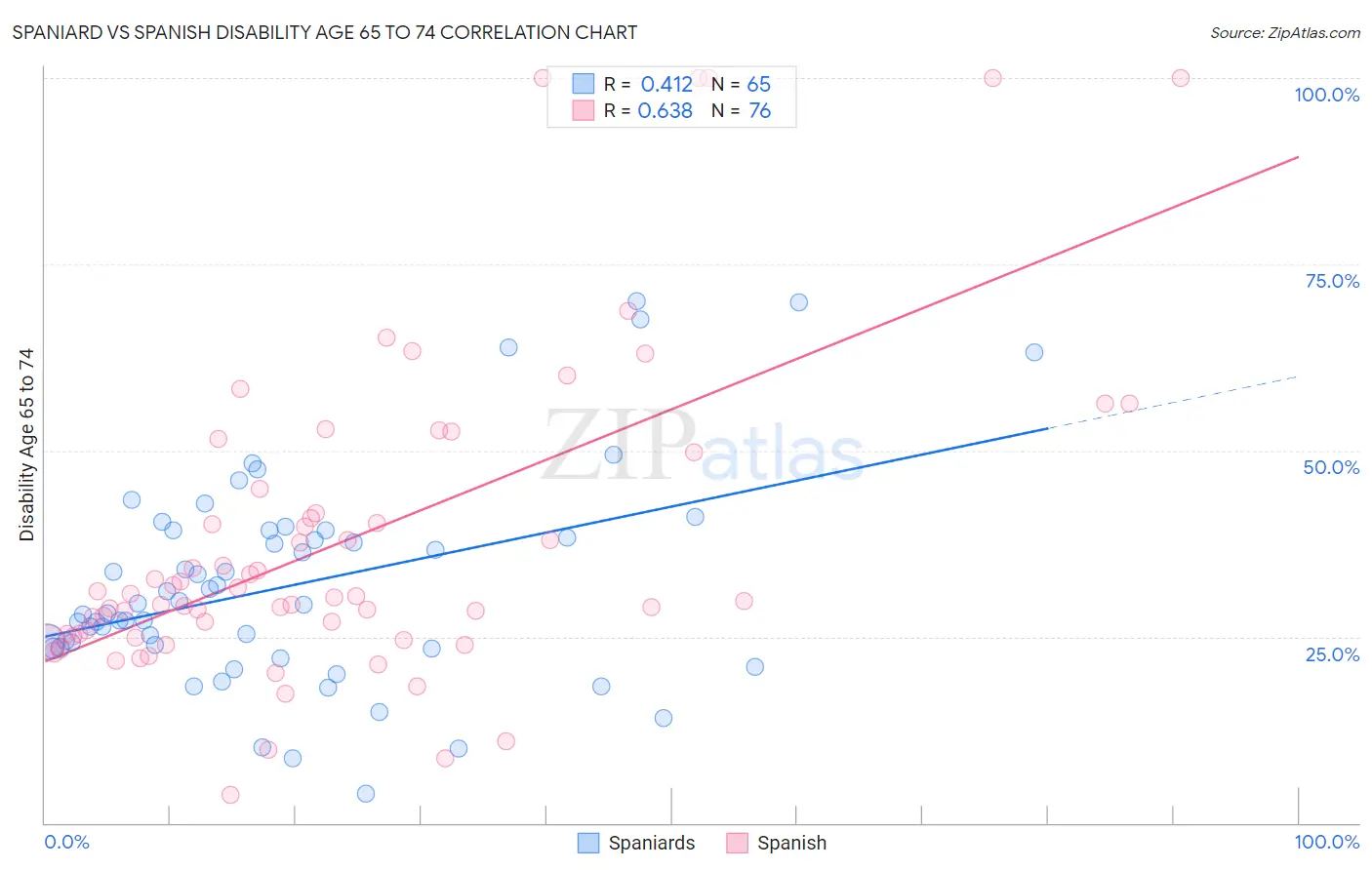 Spaniard vs Spanish Disability Age 65 to 74