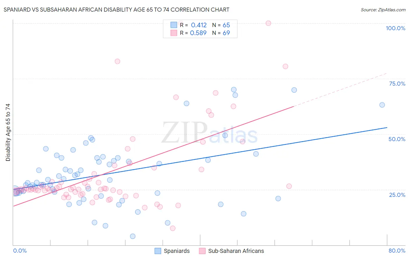 Spaniard vs Subsaharan African Disability Age 65 to 74
