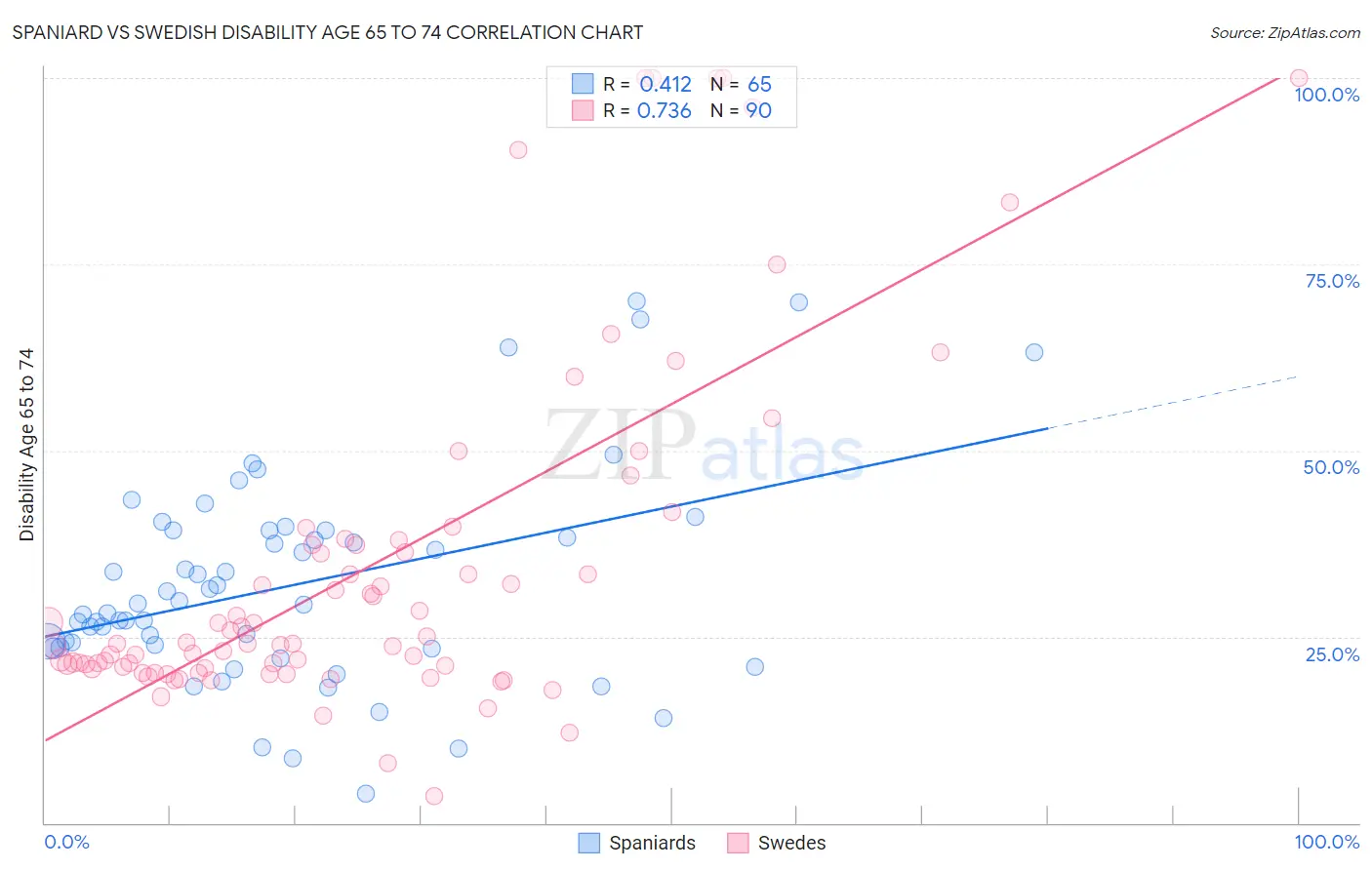Spaniard vs Swedish Disability Age 65 to 74