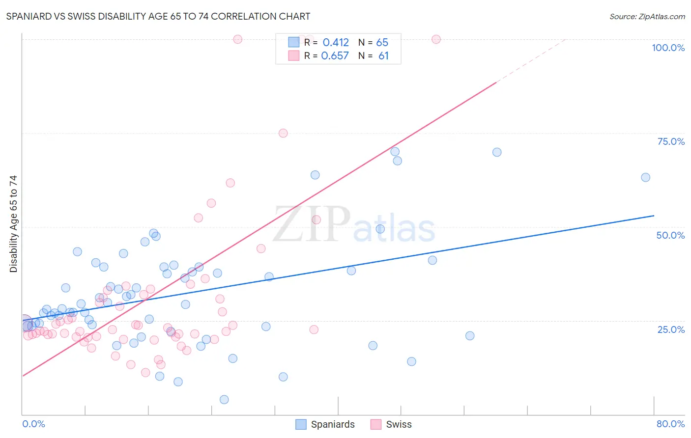 Spaniard vs Swiss Disability Age 65 to 74