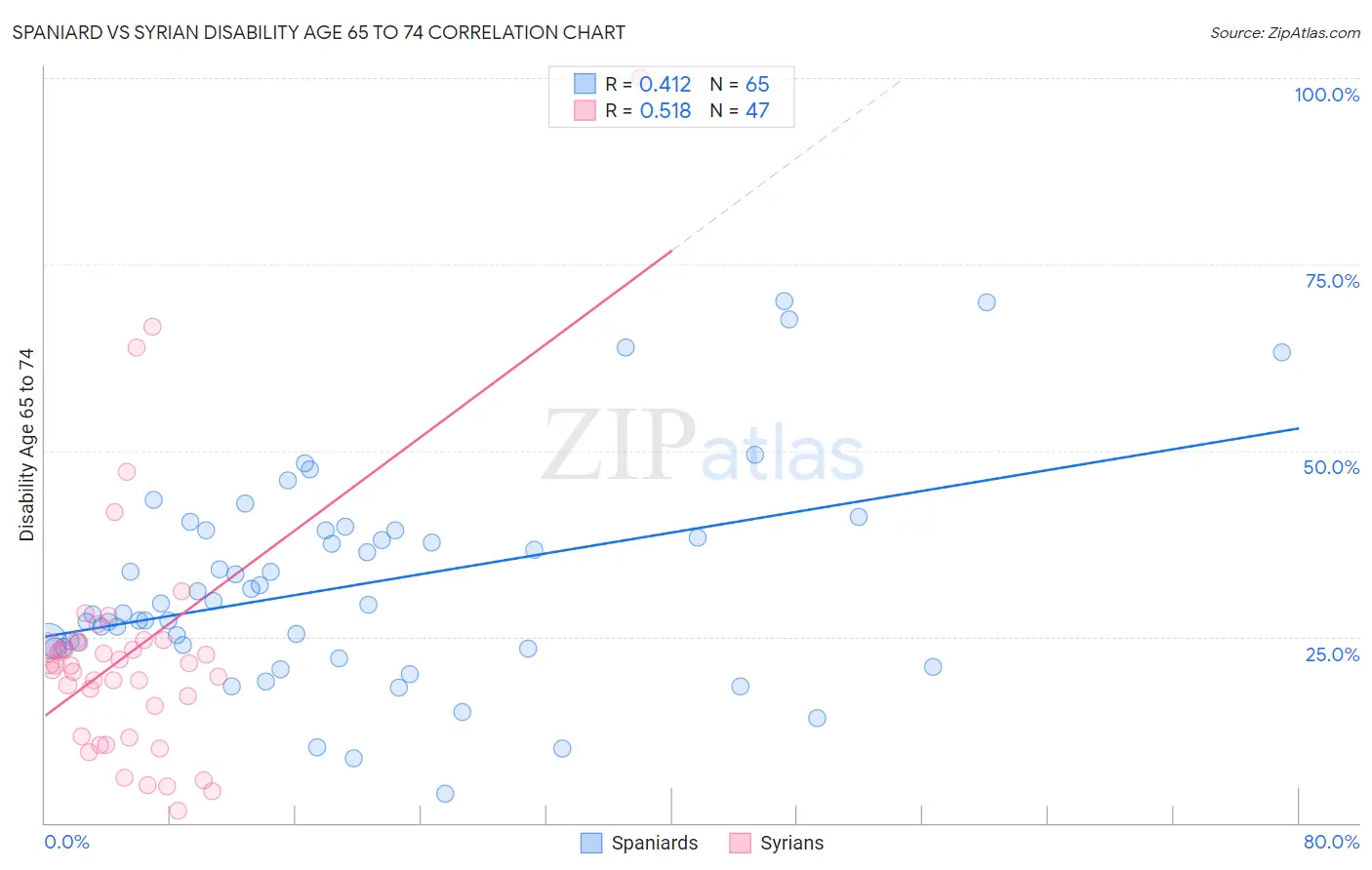 Spaniard vs Syrian Disability Age 65 to 74