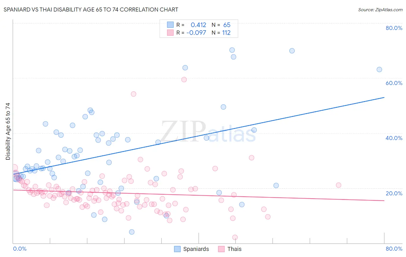 Spaniard vs Thai Disability Age 65 to 74