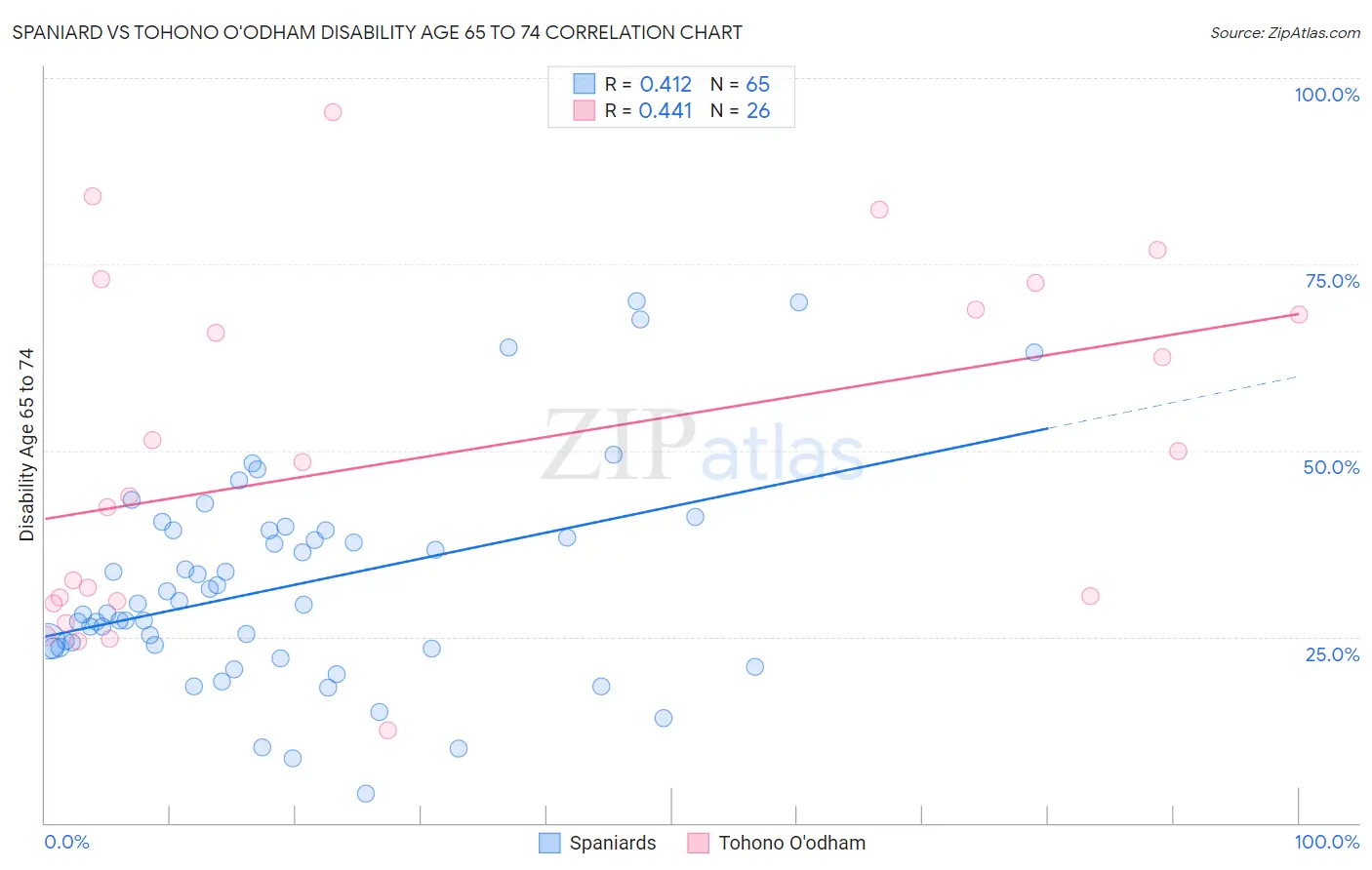 Spaniard vs Tohono O'odham Disability Age 65 to 74