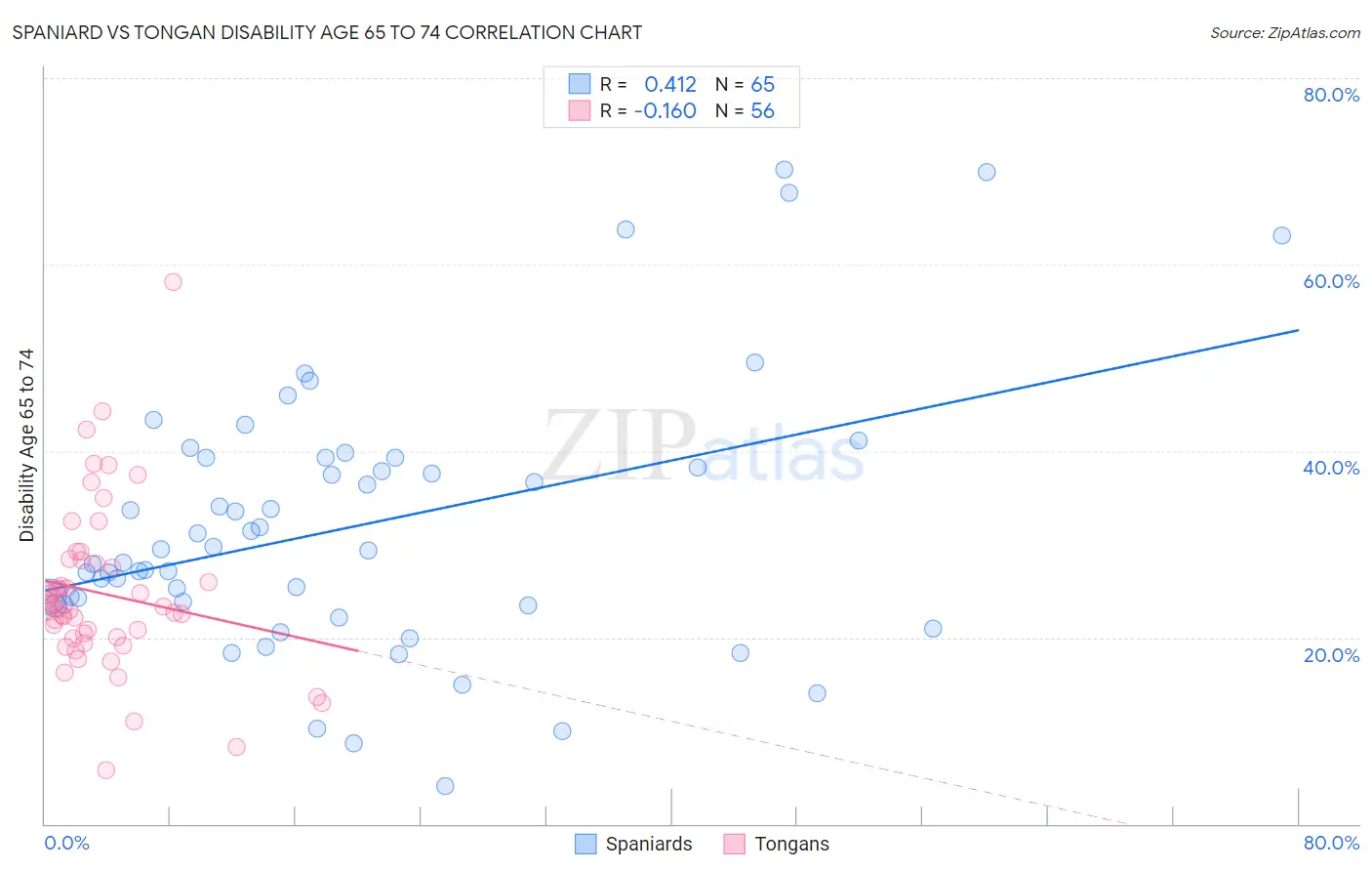 Spaniard vs Tongan Disability Age 65 to 74