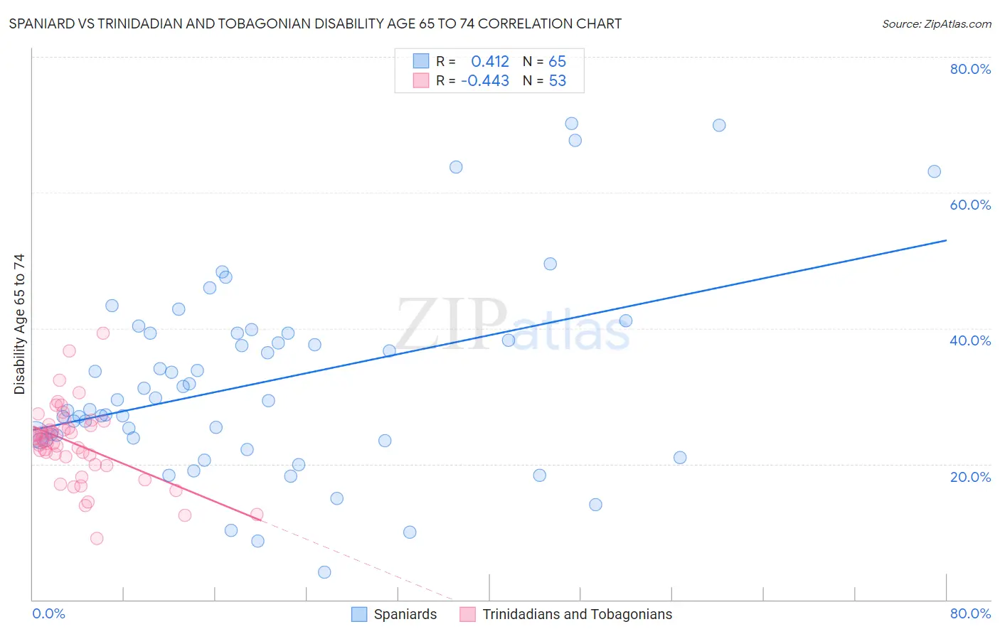 Spaniard vs Trinidadian and Tobagonian Disability Age 65 to 74