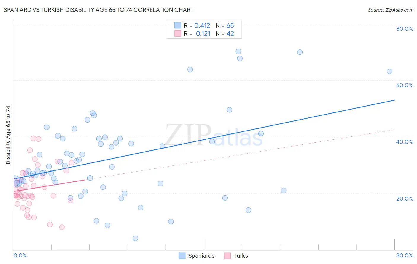 Spaniard vs Turkish Disability Age 65 to 74