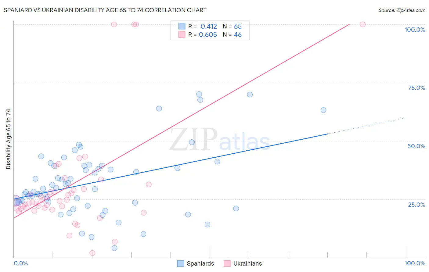 Spaniard vs Ukrainian Disability Age 65 to 74