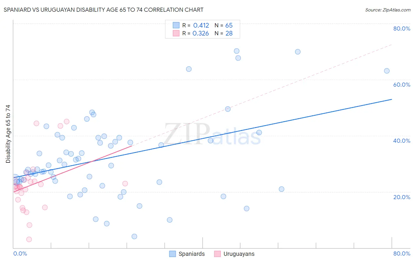Spaniard vs Uruguayan Disability Age 65 to 74