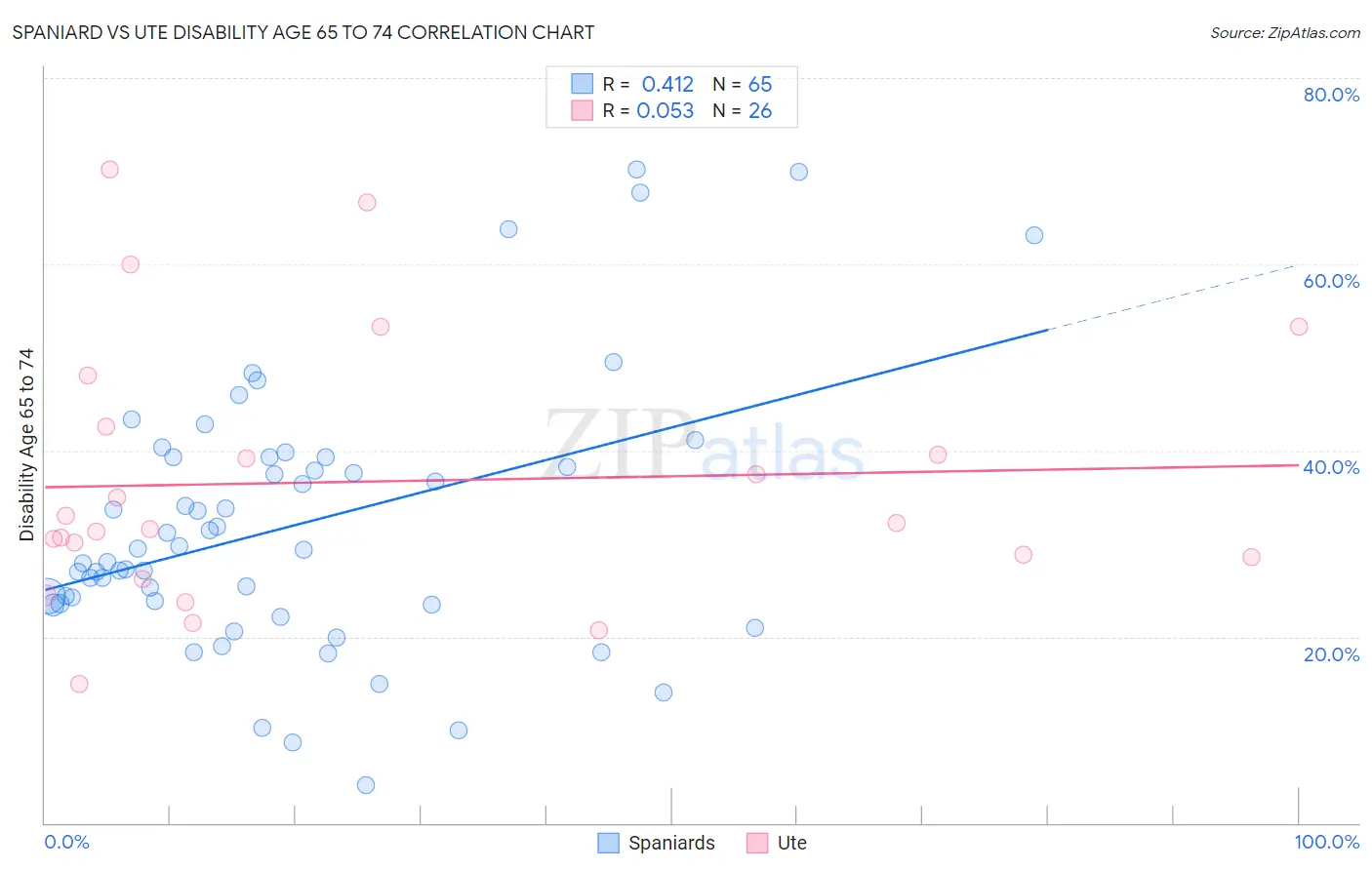 Spaniard vs Ute Disability Age 65 to 74