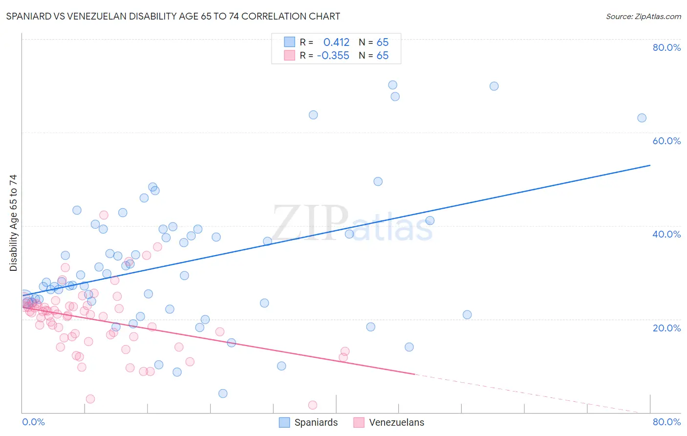 Spaniard vs Venezuelan Disability Age 65 to 74