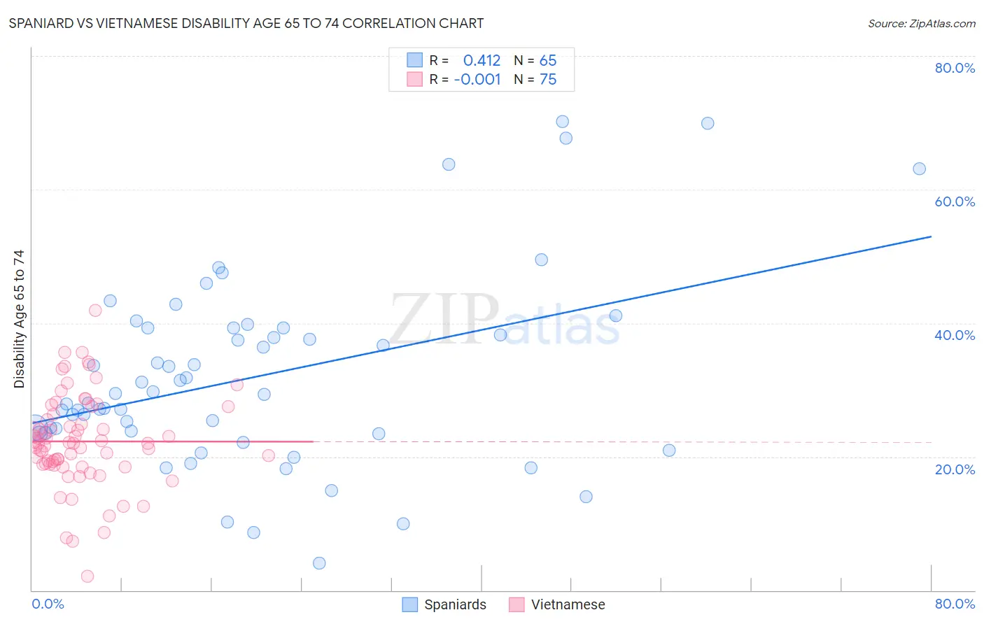 Spaniard vs Vietnamese Disability Age 65 to 74