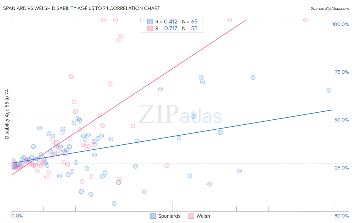 Spaniard vs Welsh Disability Age 65 to 74