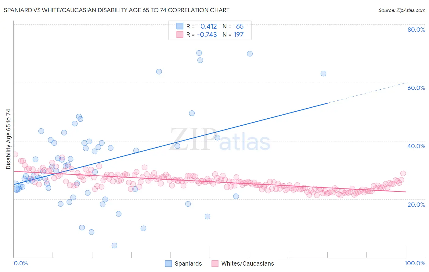Spaniard vs White/Caucasian Disability Age 65 to 74