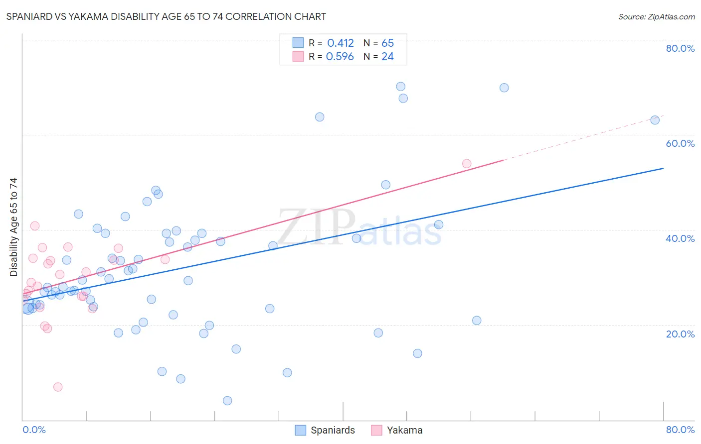 Spaniard vs Yakama Disability Age 65 to 74