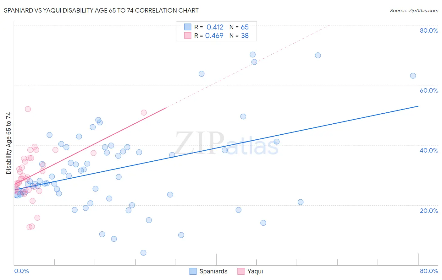 Spaniard vs Yaqui Disability Age 65 to 74