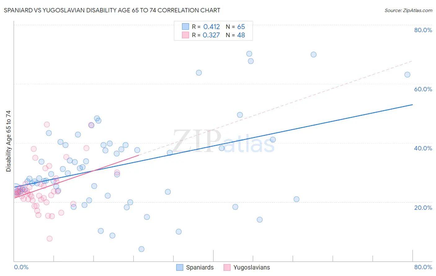 Spaniard vs Yugoslavian Disability Age 65 to 74