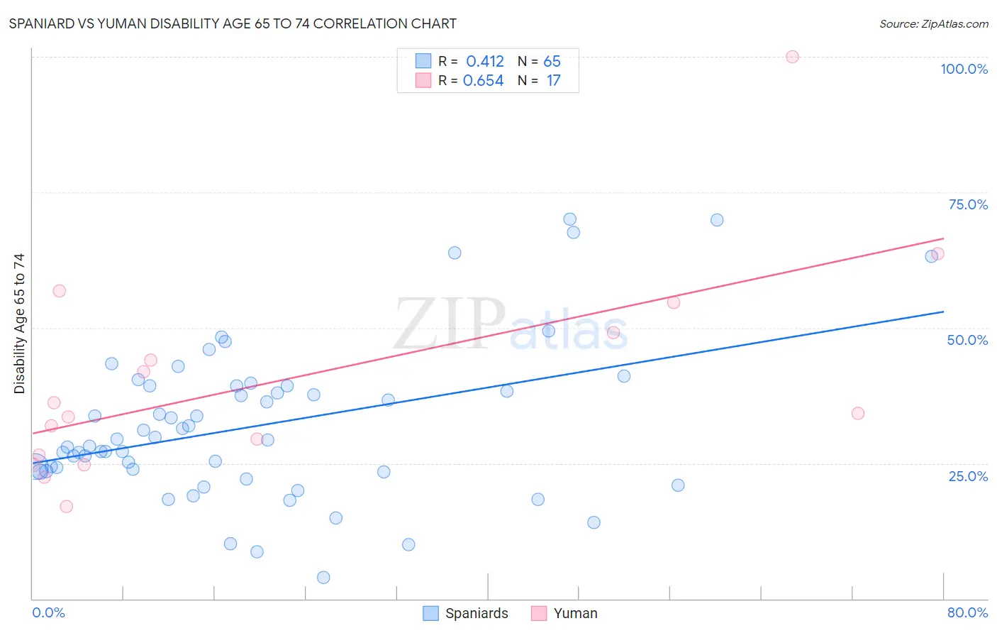 Spaniard vs Yuman Disability Age 65 to 74