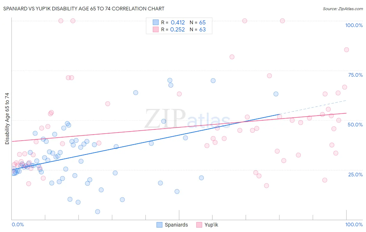 Spaniard vs Yup'ik Disability Age 65 to 74