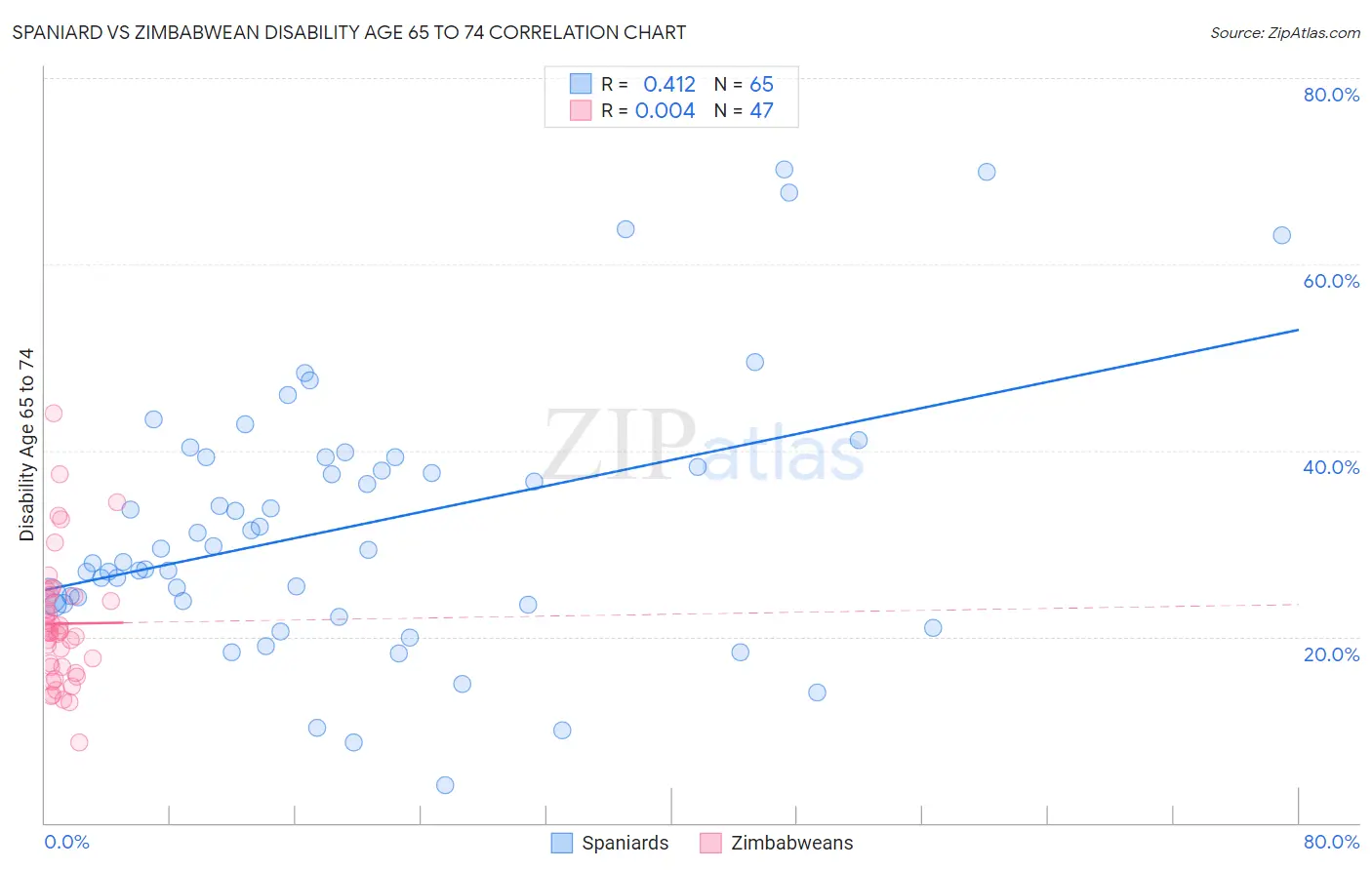 Spaniard vs Zimbabwean Disability Age 65 to 74