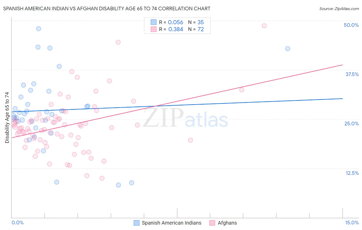 Spanish American Indian vs Afghan Disability Age 65 to 74