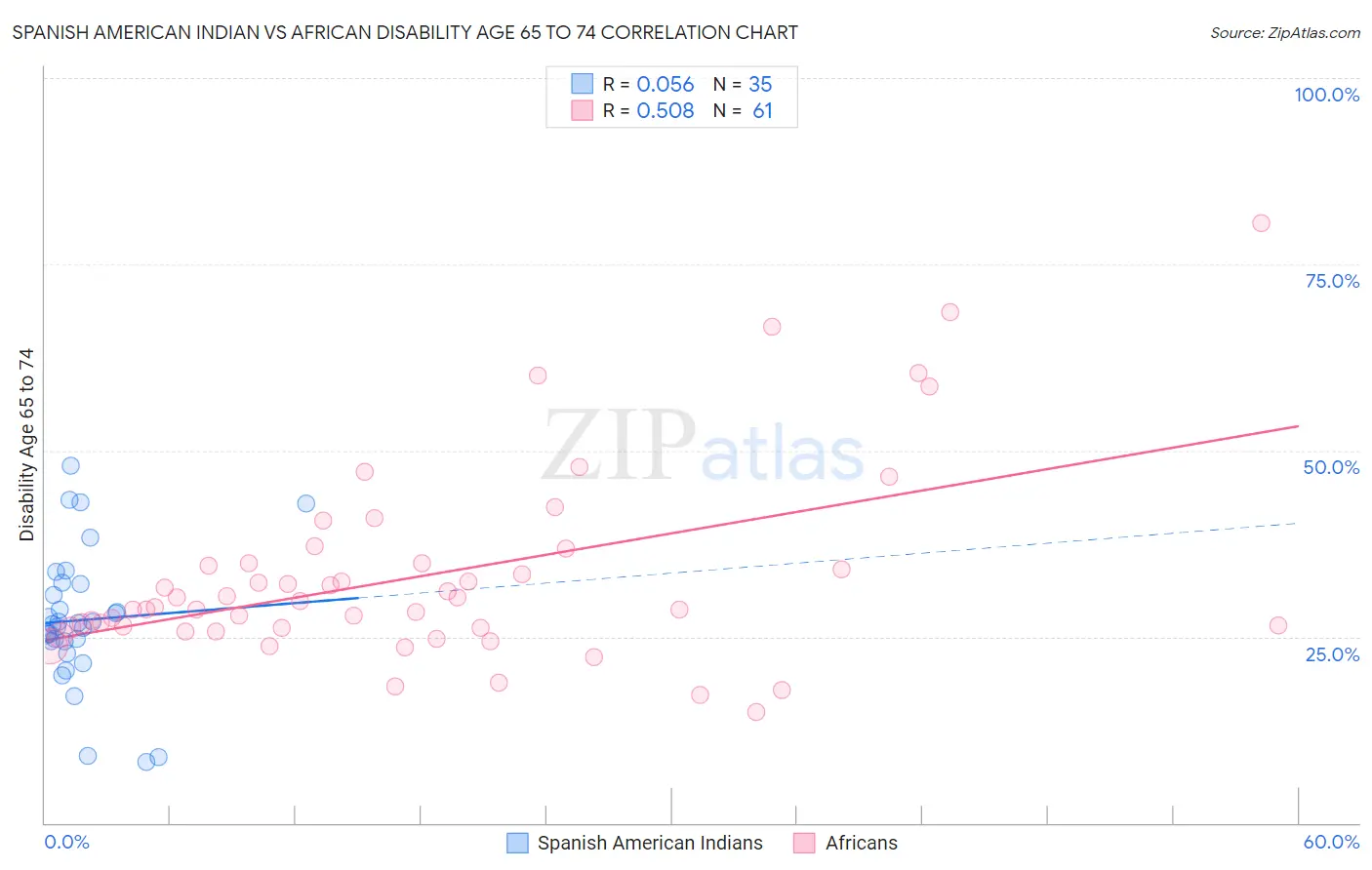 Spanish American Indian vs African Disability Age 65 to 74