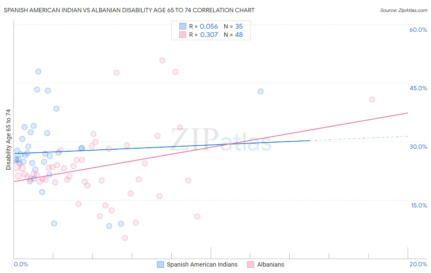 Spanish American Indian vs Albanian Disability Age 65 to 74