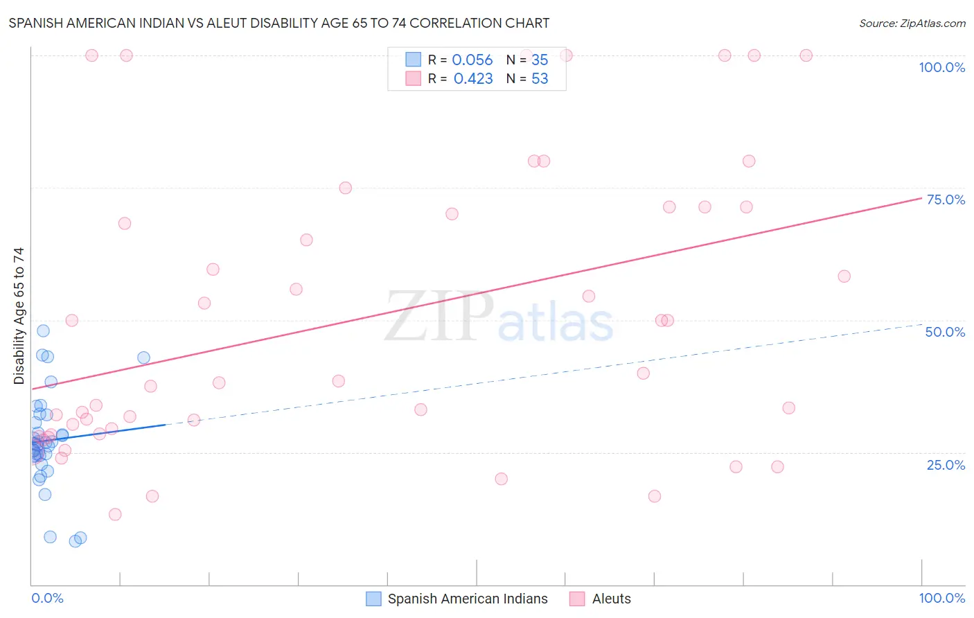 Spanish American Indian vs Aleut Disability Age 65 to 74