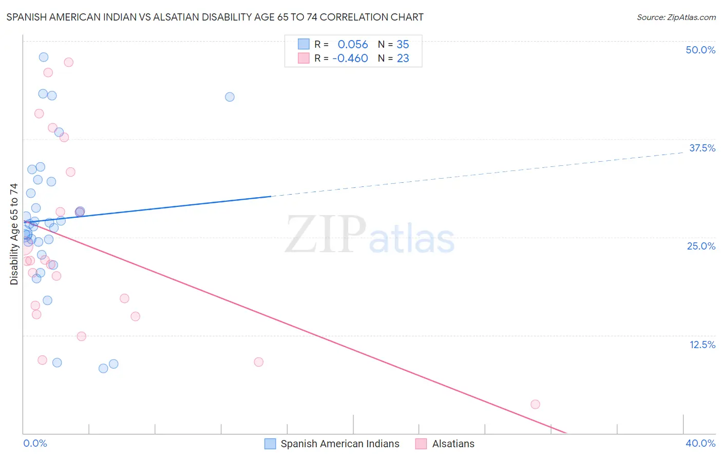 Spanish American Indian vs Alsatian Disability Age 65 to 74