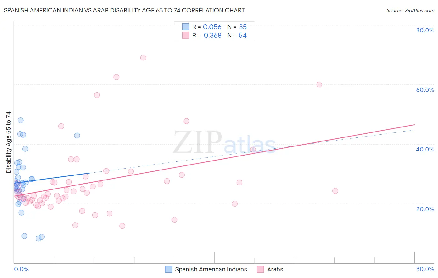 Spanish American Indian vs Arab Disability Age 65 to 74