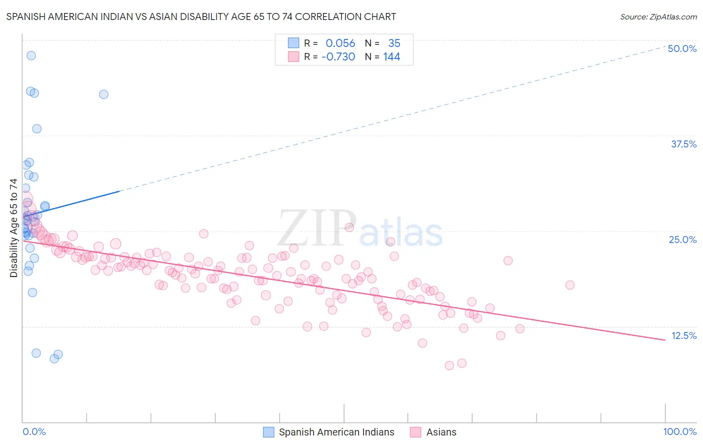 Spanish American Indian vs Asian Disability Age 65 to 74